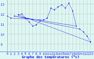 Courbe de tempratures pour Porquerolles (83)