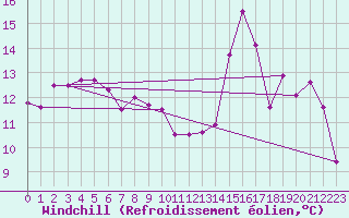 Courbe du refroidissement olien pour Mont-Rigi (Be)