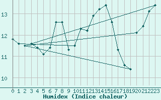 Courbe de l'humidex pour Boltigen