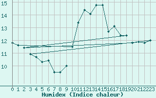 Courbe de l'humidex pour Marignane (13)