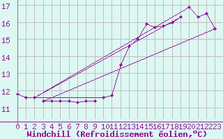Courbe du refroidissement olien pour Cabestany (66)