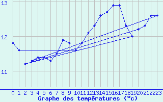 Courbe de tempratures pour Landivisiau (29)