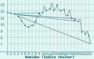 Courbe de l'humidex pour Culdrose