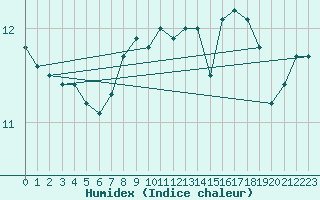 Courbe de l'humidex pour Fagerholm