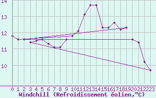 Courbe du refroidissement olien pour Jarnages (23)