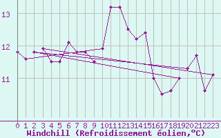 Courbe du refroidissement olien pour Bad Salzuflen