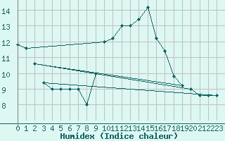 Courbe de l'humidex pour Capo Bellavista