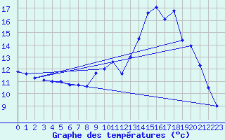 Courbe de tempratures pour Lisieux (14)