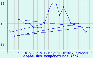 Courbe de tempratures pour Monte Scuro