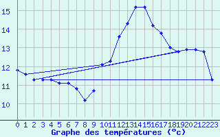 Courbe de tempratures pour Hestrud (59)