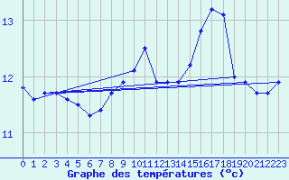 Courbe de tempratures pour la bouée 62168