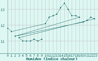 Courbe de l'humidex pour Aniane (34)