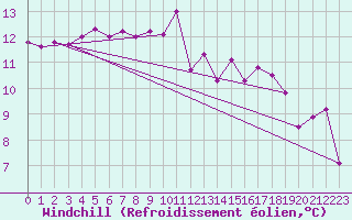 Courbe du refroidissement olien pour Biscarrosse (40)
