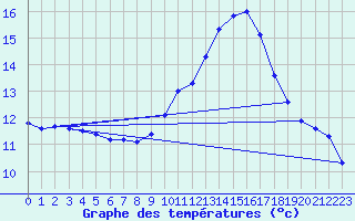 Courbe de tempratures pour Souprosse (40)