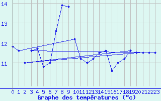 Courbe de tempratures pour Marignana (2A)
