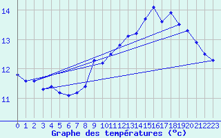 Courbe de tempratures pour Strasbourg (67)