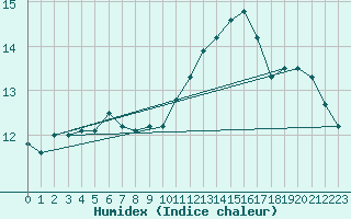 Courbe de l'humidex pour Cap Pertusato (2A)