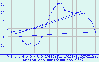 Courbe de tempratures pour Leucate (11)