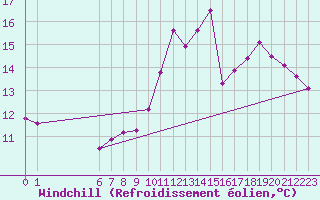 Courbe du refroidissement olien pour Boulaide (Lux)