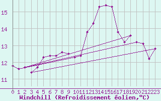 Courbe du refroidissement olien pour Kemi Ajos