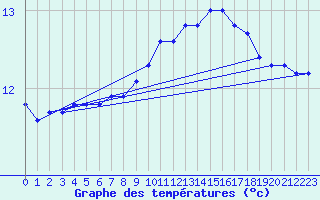 Courbe de tempratures pour Le Havre - Octeville (76)