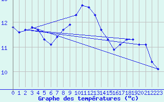 Courbe de tempratures pour Hel