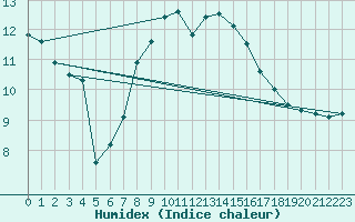 Courbe de l'humidex pour Evionnaz