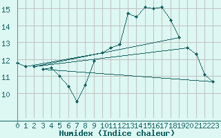 Courbe de l'humidex pour Le Perthus (66)