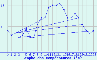 Courbe de tempratures pour Wynau