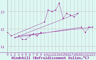 Courbe du refroidissement olien pour Agde (34)