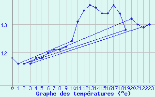 Courbe de tempratures pour Corsept (44)