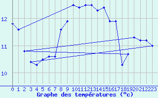 Courbe de tempratures pour Cap Sagro (2B)