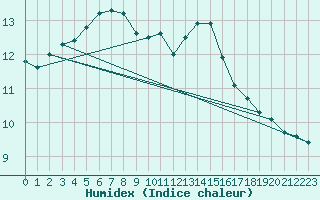 Courbe de l'humidex pour Plussin (42)