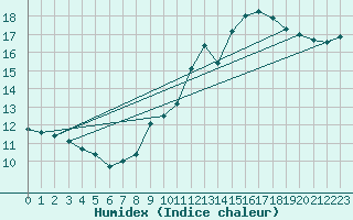 Courbe de l'humidex pour Bruxelles (Be)