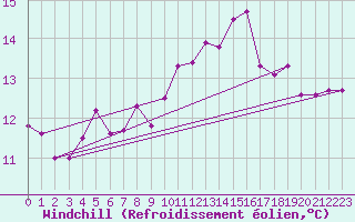 Courbe du refroidissement olien pour Kernascleden (56)