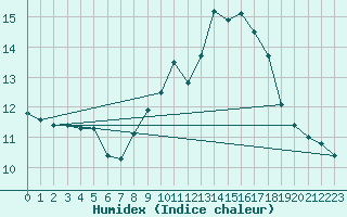 Courbe de l'humidex pour Saint-Igneuc (22)