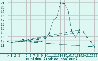 Courbe de l'humidex pour Hohrod (68)