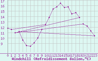 Courbe du refroidissement olien pour Wunsiedel Schonbrun