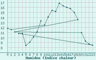 Courbe de l'humidex pour Liscombe