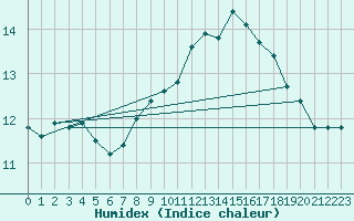 Courbe de l'humidex pour Ernage (Be)