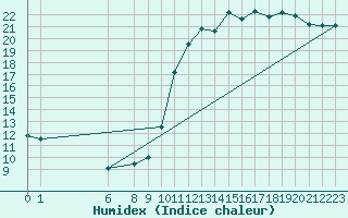 Courbe de l'humidex pour Ploeren (56)