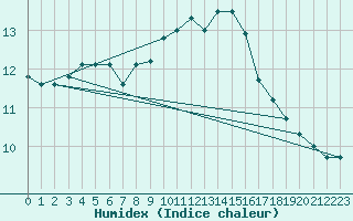 Courbe de l'humidex pour Croisette (62)