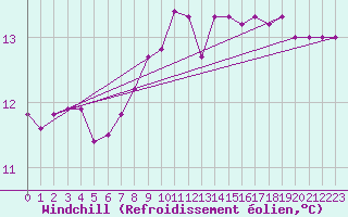 Courbe du refroidissement olien pour Bergen