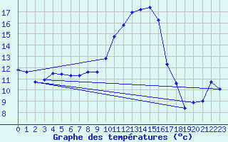 Courbe de tempratures pour Colmar (68)