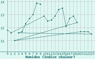 Courbe de l'humidex pour Marignana (2A)