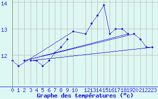 Courbe de tempratures pour Koksijde (Be)