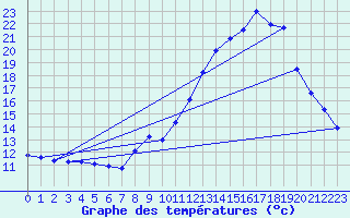 Courbe de tempratures pour Argers (51)