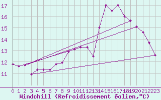 Courbe du refroidissement olien pour Dieppe (76)