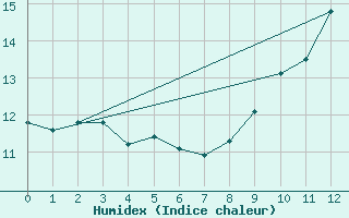 Courbe de l'humidex pour Saint-Sauveur-Camprieu (30)