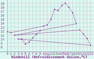 Courbe du refroidissement olien pour Constance (All)